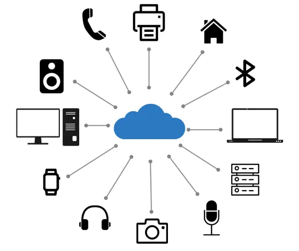 Devices connected to the cloud also known as the internet-of-things