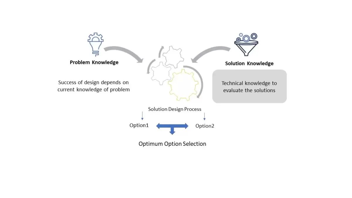 Solution Design Options - Creation and Assessment
