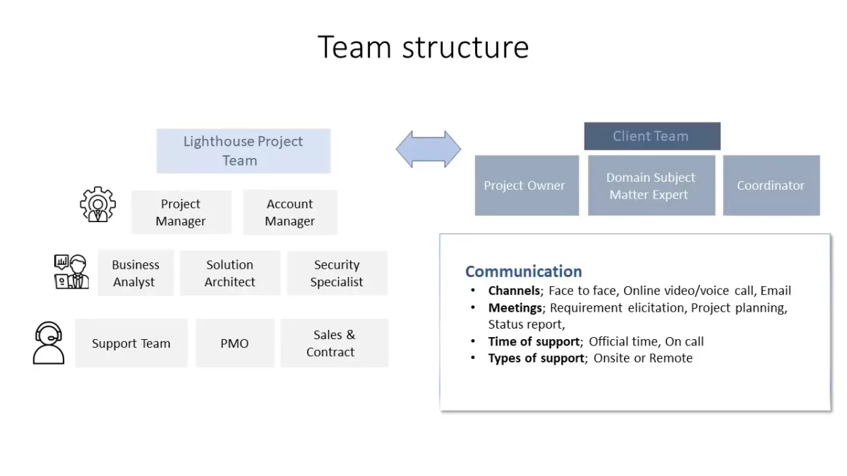 Lighthouse Solution Design Team and Client Team