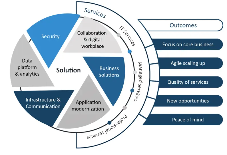 Solution Design Services Diagram Focusing on Outcomes, Solutions, and Services