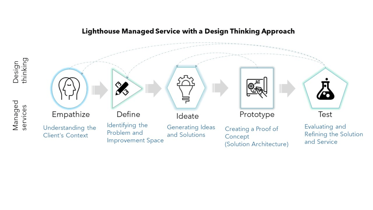 Design Thinking: A Transformative Approach for Managed Services