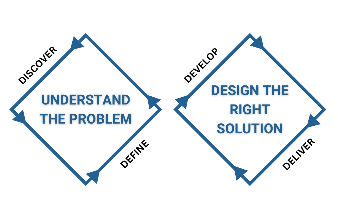 design thinking process for managed services