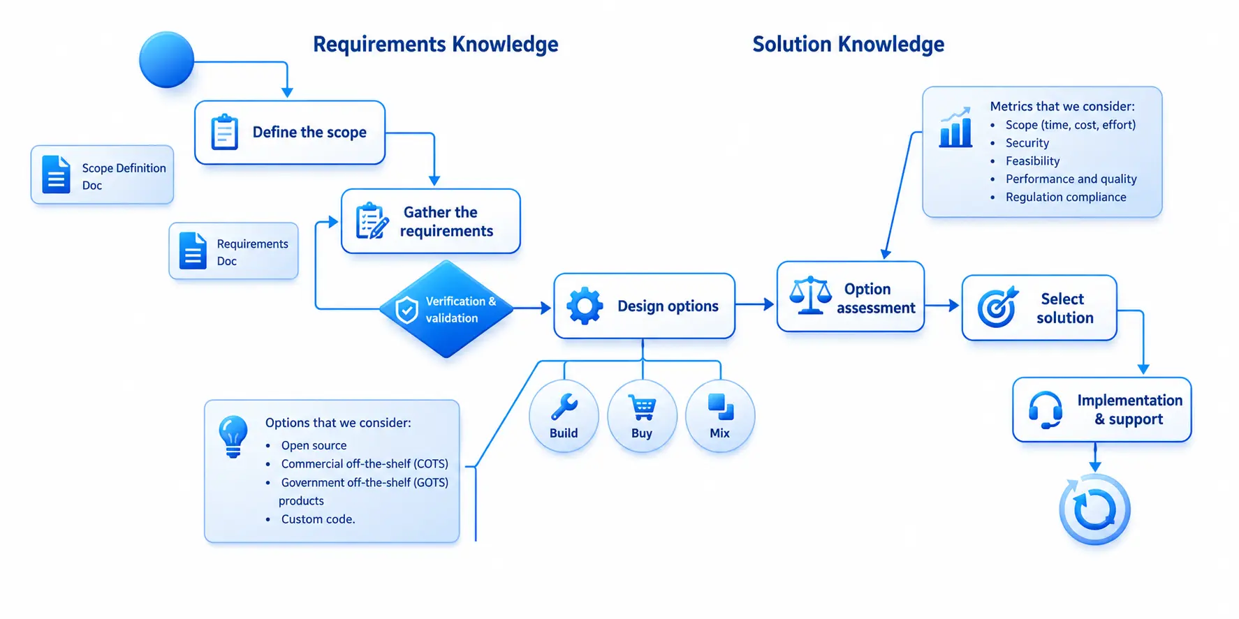 Solution design process for higher education cybersecurity planning
