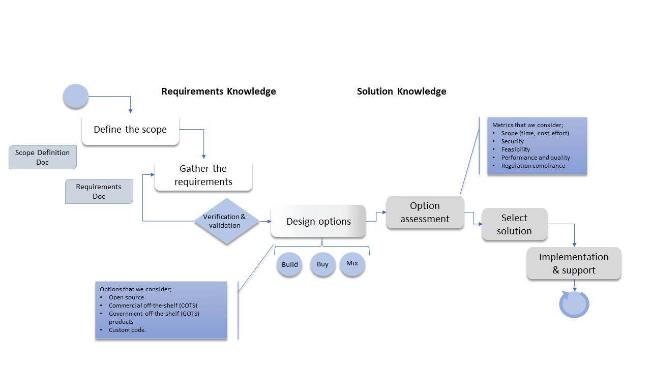 Solution design process for higher-education cybersecurity planning