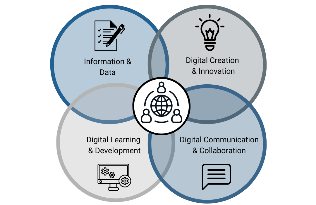 Technology capabilities when using a digital transformation roadmap