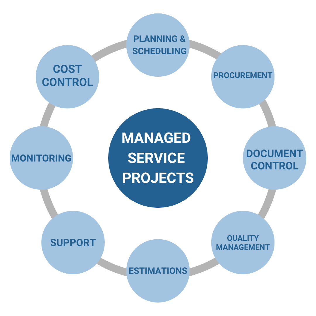 Outline of managed service projects