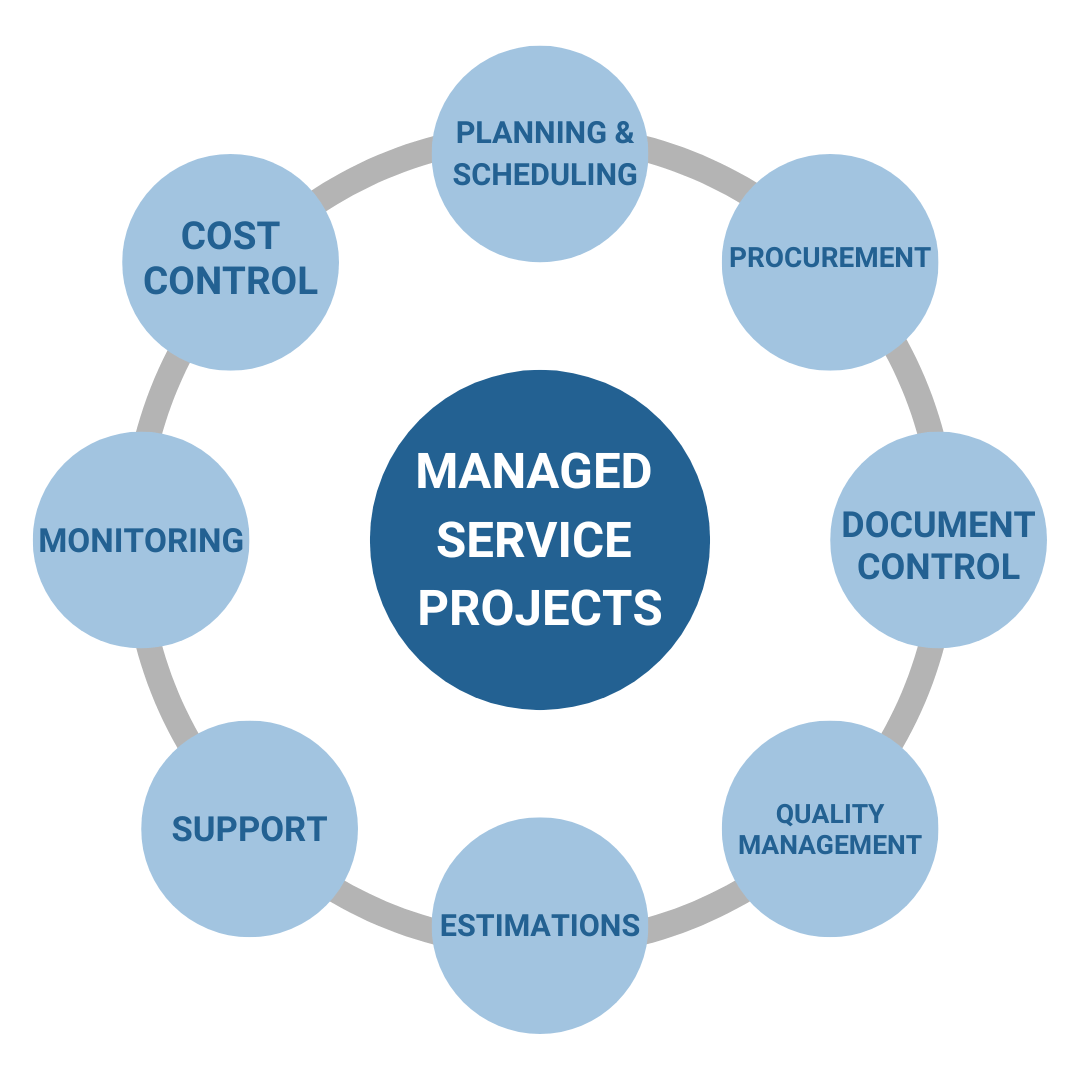 Managed Services Charlotte