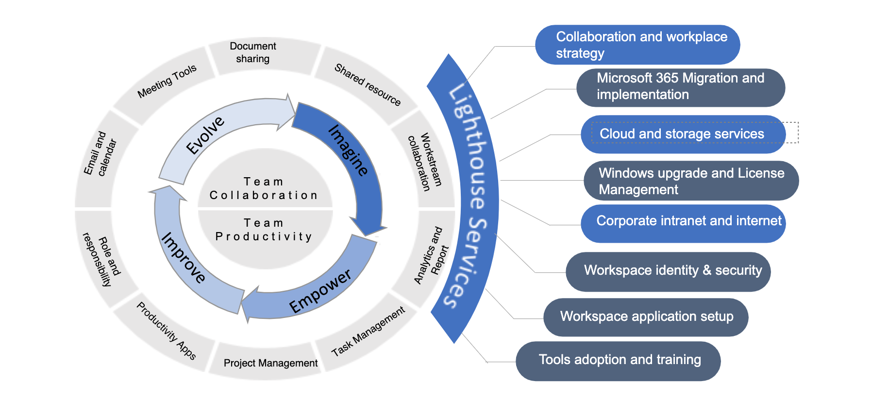 Lighthouse's collaboration and digital workplace model
