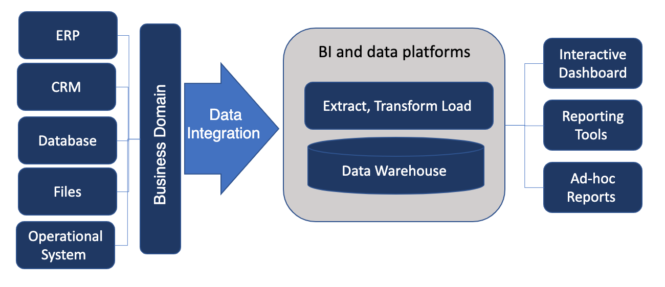 How our data management platform and business analytics works