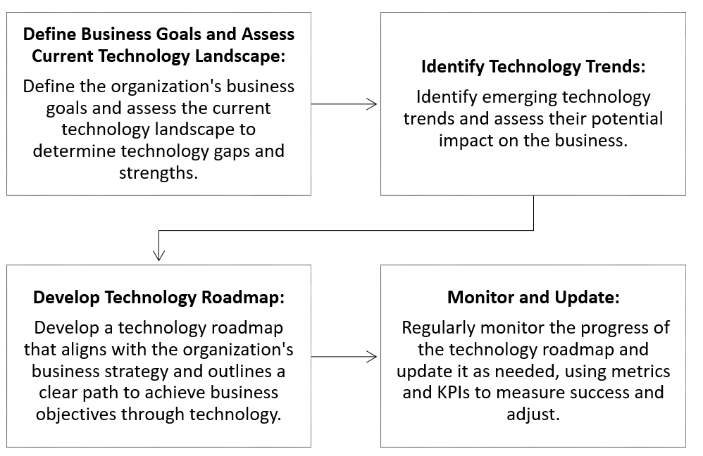 Process for developing a technology roadmap